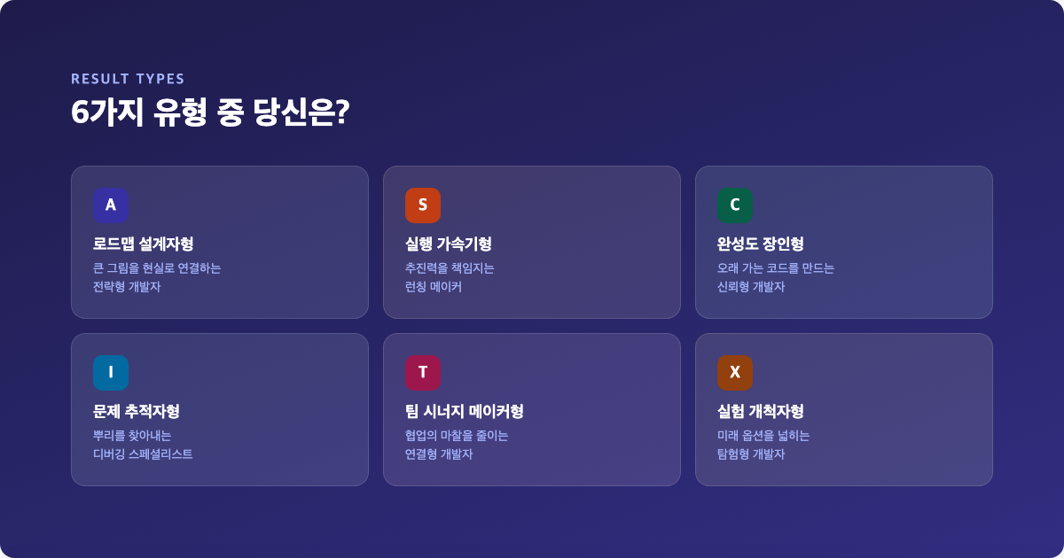 6가지 개발자 유형 — 로드맵 설계자형, 실행 가속기형, 완성도 장인형, 문제 추적자형, 팀 시너지 메이커형, 실험 개척자형